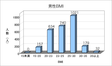 男性BMI