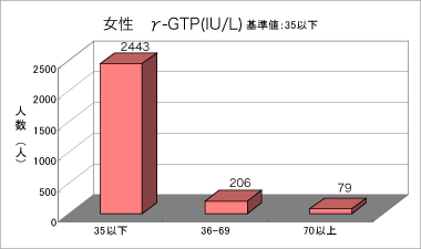γ-GTP（女性）